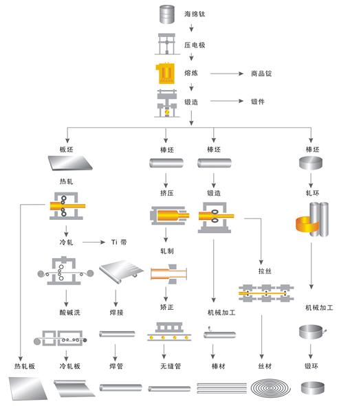 鈦材生產(chǎn)工藝流程